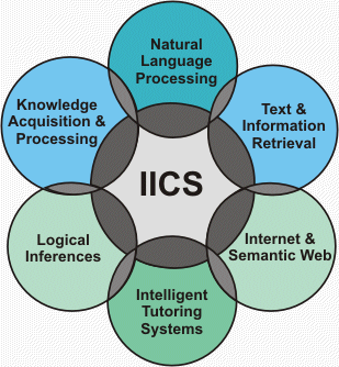 Graphical presentation of faculties related to "Intelligent Information and Communication Systems".